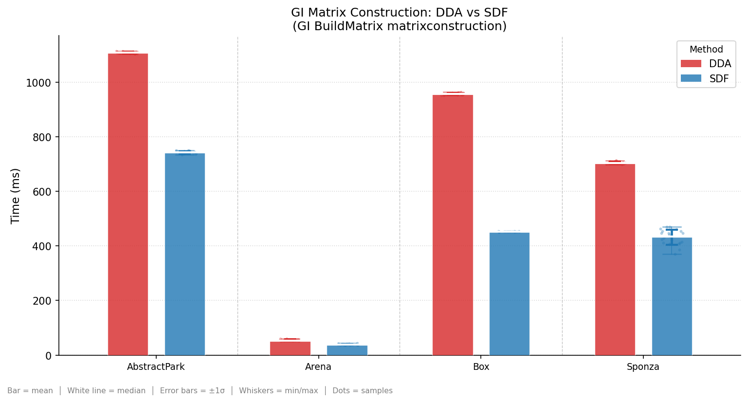 DDA vs SDF construction time